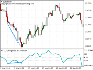 ICT Divergence Confluence Indicator MT4