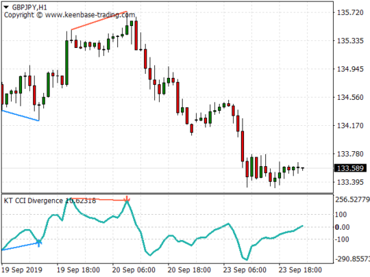 ICT Divergence Confluence Indicator MT4