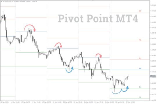 INDICADOR META Indicator MT4