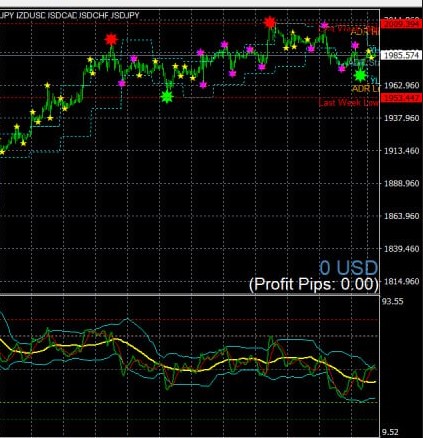 Modified BTMM indicator MT4