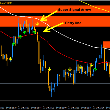 My Prefered Supply and demand indicators – No DLL