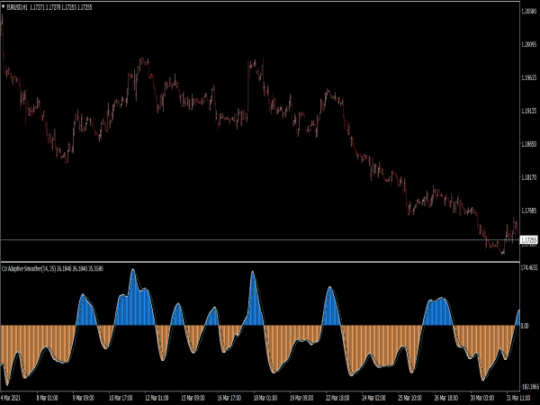 CCI Adaptive Smoother INDICATOR MT4