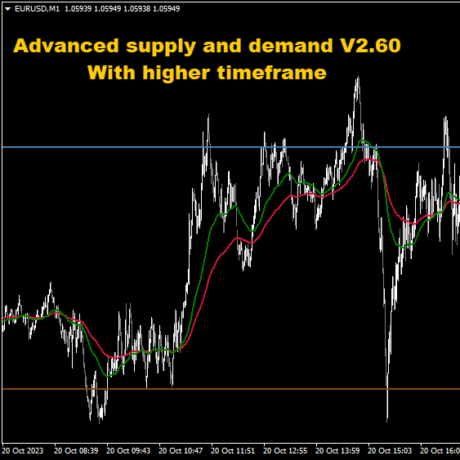 My Prefered Supply and demand indicators - No DLL