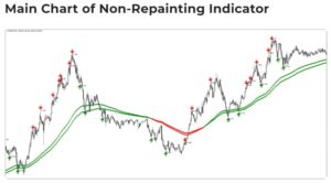 100% Non Repaint Indicator MT4