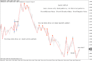 123 Patterns Indicator