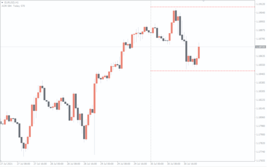 ADR Indicator MT4