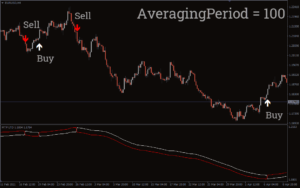 Buy Sell Signals Indicator MT4