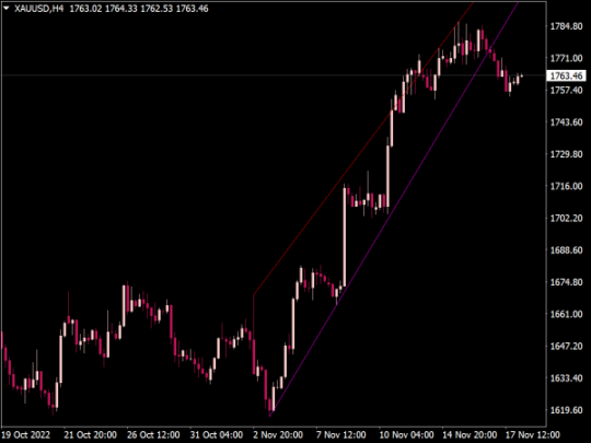 Channels Trendline indicator MT4