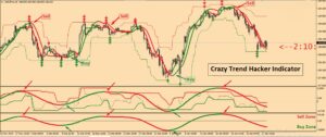 Crazy Trend Hacker Indicator MT4