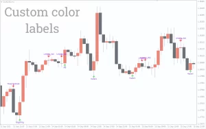 Candle Patterns Indicator MT4