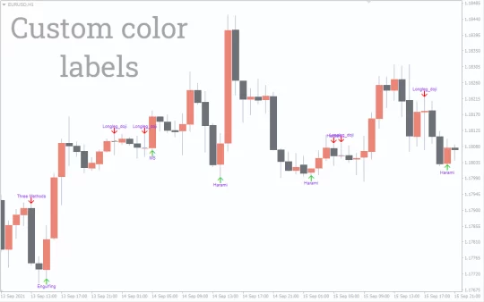 Candle Patterns Indicator MT4