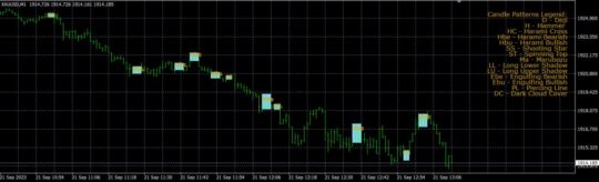 Candle Patterns Indicator MT4