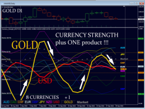 Currency Strength Exotics Indicator V2.6 MT4