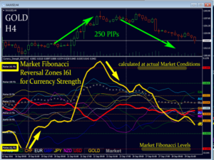 Currency Strength Exotics Indicator V2.6 MT4