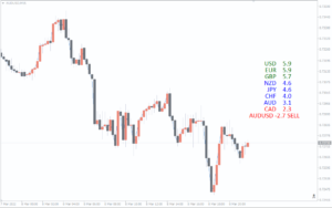 Currency Strength Giraia 28 pairs TRO Modified Indicator MT4