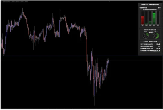 Duality System V1.1 Indicator MT4