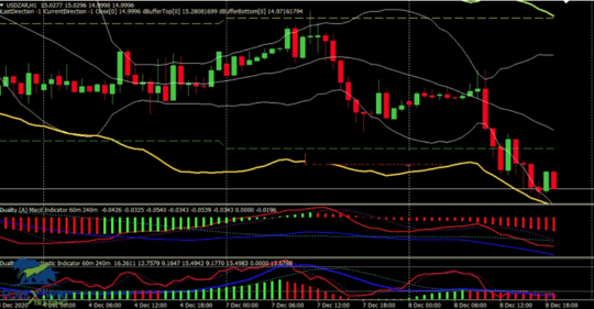 Duality System V1.1 Indicator MT4