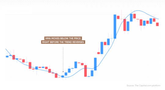 EMA HMA SND Strategy Indicator MT4