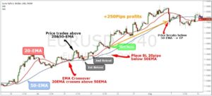 EMA HMA SND Strategy Indicator MT4