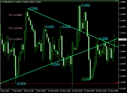 Elliot Fibonacci Indicator MT4