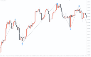 Elliott Wave Count Indicator MT4