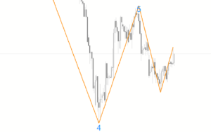 Elliott Wave Count Indicator MT4