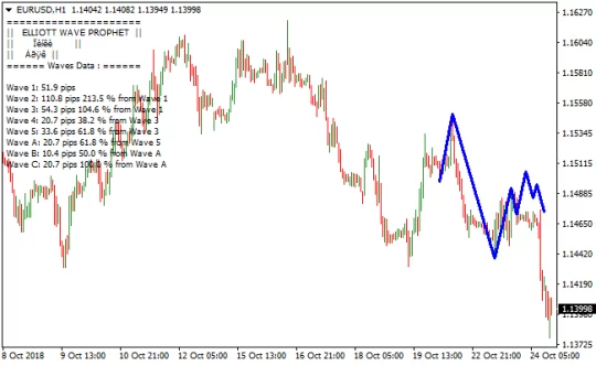 Elliott Wave Prophet Indicator MT4