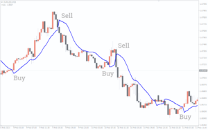 Gann averages high-low activator channel ribbon Indicator