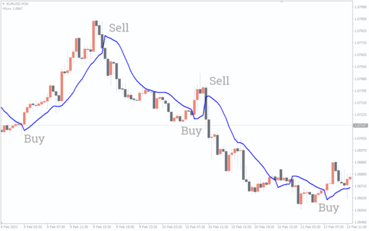 Gann averages high-low activator channel ribbon Indicator