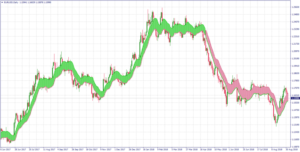 Gann averages high-low activator channel ribbon Indicator