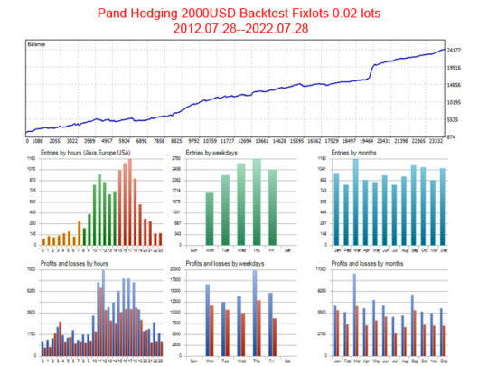 Panda Hedging 1.82 EA MT4