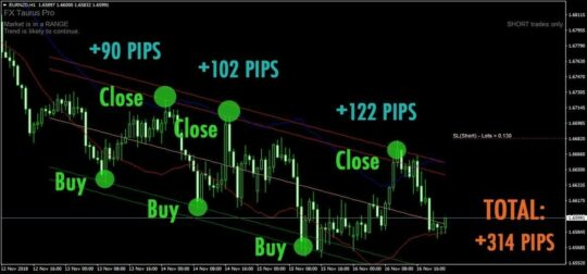 FX Taurus Pro Indicator MT4