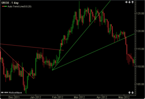 Auto Trend Lines Indicator MT4