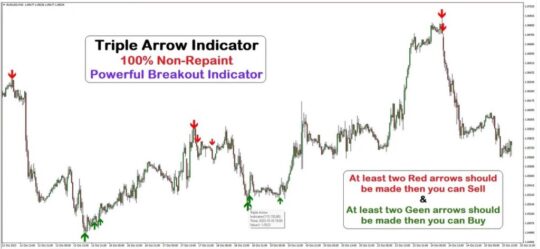 Triple Arrow Indicator MT4 100% Non-Repaint