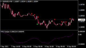 YMS Scalper Indicator V2.0 MT4