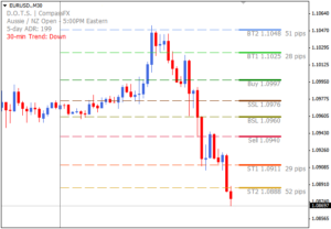 Compass FX DOTS Method Indicator v3.01 MT4