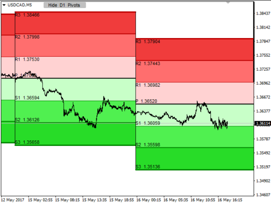 Custom Pivot Points indicator MT4