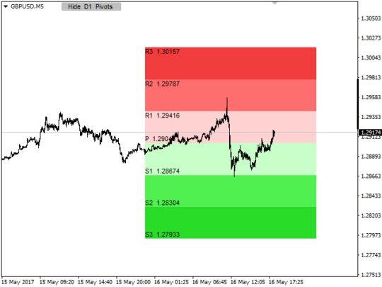 Custom Pivot Points indicator MT4