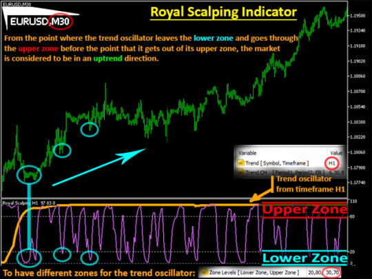 Royal Scalping Indicator