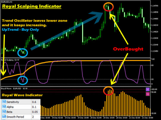 Royal Scalping Indicator