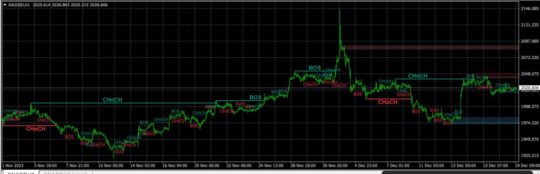 Smart Money Concepts LUX EA MT4