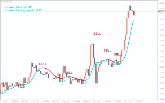 Super Profit Indicator MT4