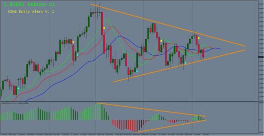 I Trade AIMS Indicator MT4