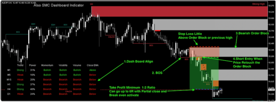 Algo SMC Dashboard Indicator V2.9 MT4