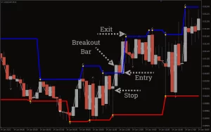 EXM Fractal Levels Indicator MT4