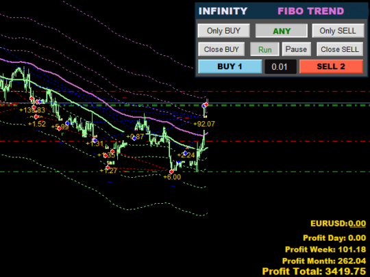 FIBO Trend Manual Indicator MT4