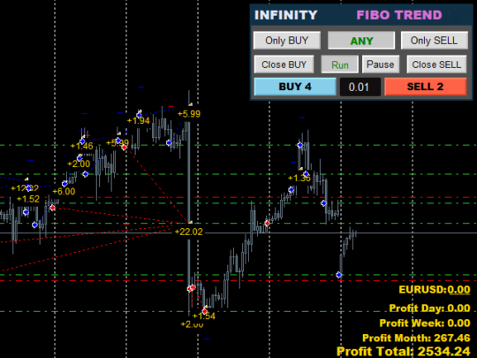 FIBO Trend Manual Indicator MT4