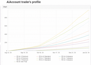 Future Digital AI Robots EA MT4 Max Drawdown 0.40%