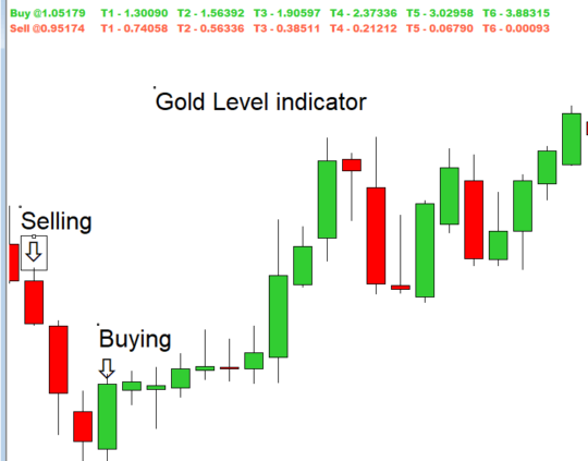 Gold Level Pivot Indicator MT4