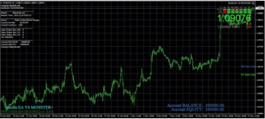 Gorilla EA V6 Monster MT4 Source Code